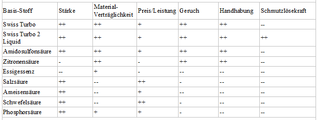 kurze &Uuml;bersicht &uuml;ber Entkalkerwirkstoffe